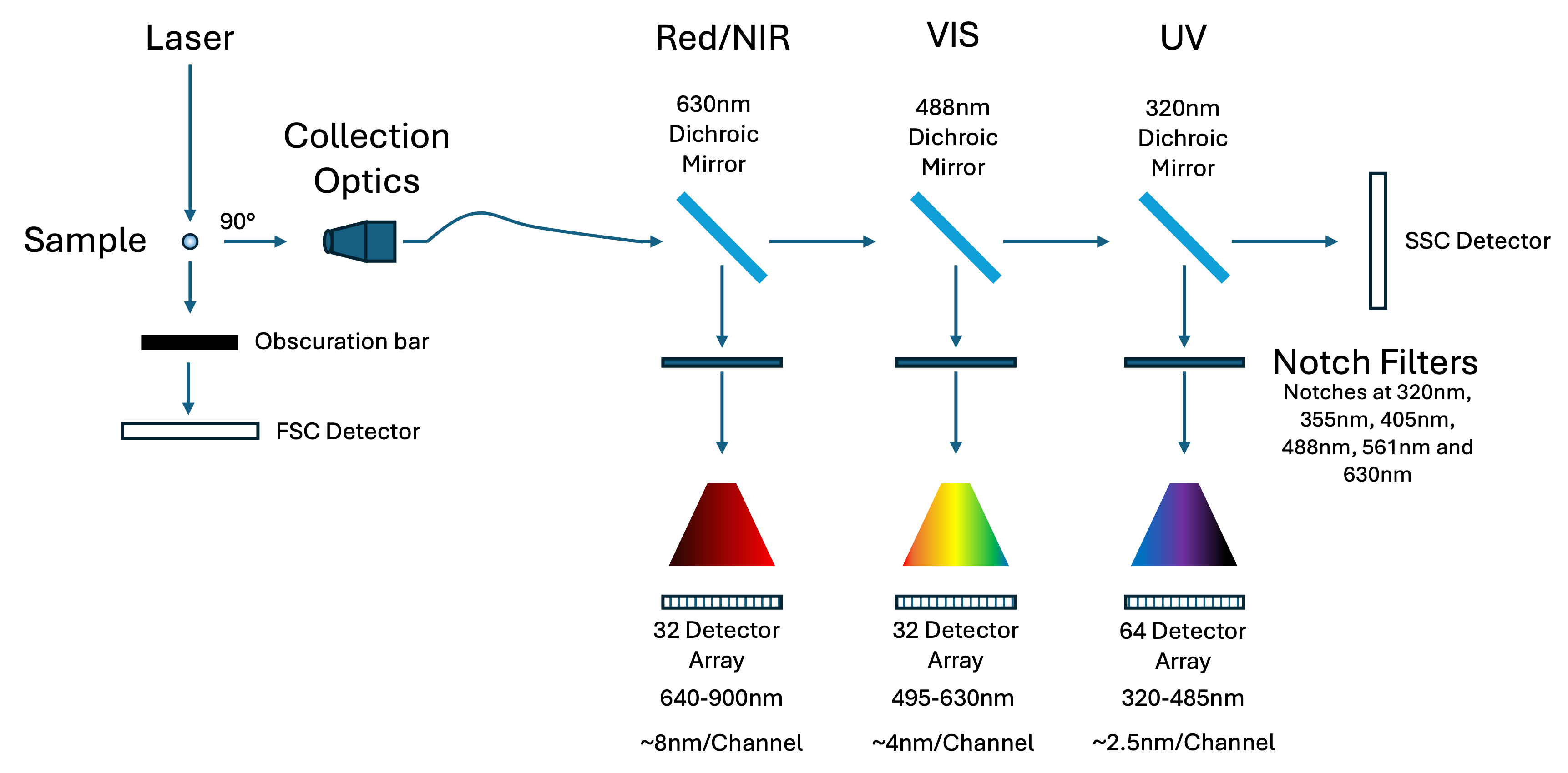Designing the Next Generation of Spectral Flow Cytometers: Why Deep UV Matters